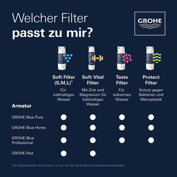 Grohe Blue® BWT Soft Filter 1500 L, M-Size, filtert Schwermetalle & Kalk