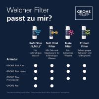 Vorschau: Grohe Blue Protect Ultrasafe Filter, filtert Bakterien, Mikroplastik & Bleigehalt